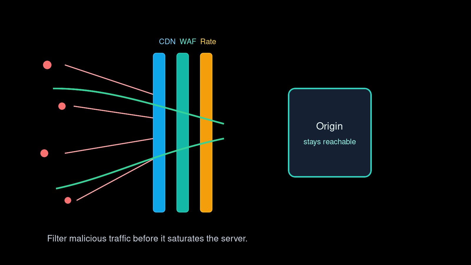CDN, WAF, and rate limiting layers protecting the origin server