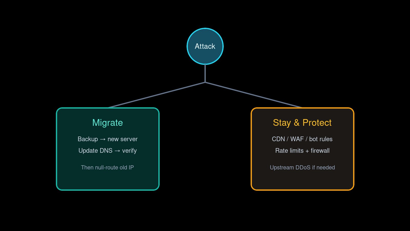 Decision path: migrate to a clean IP or stay and protect with CDN/WAF