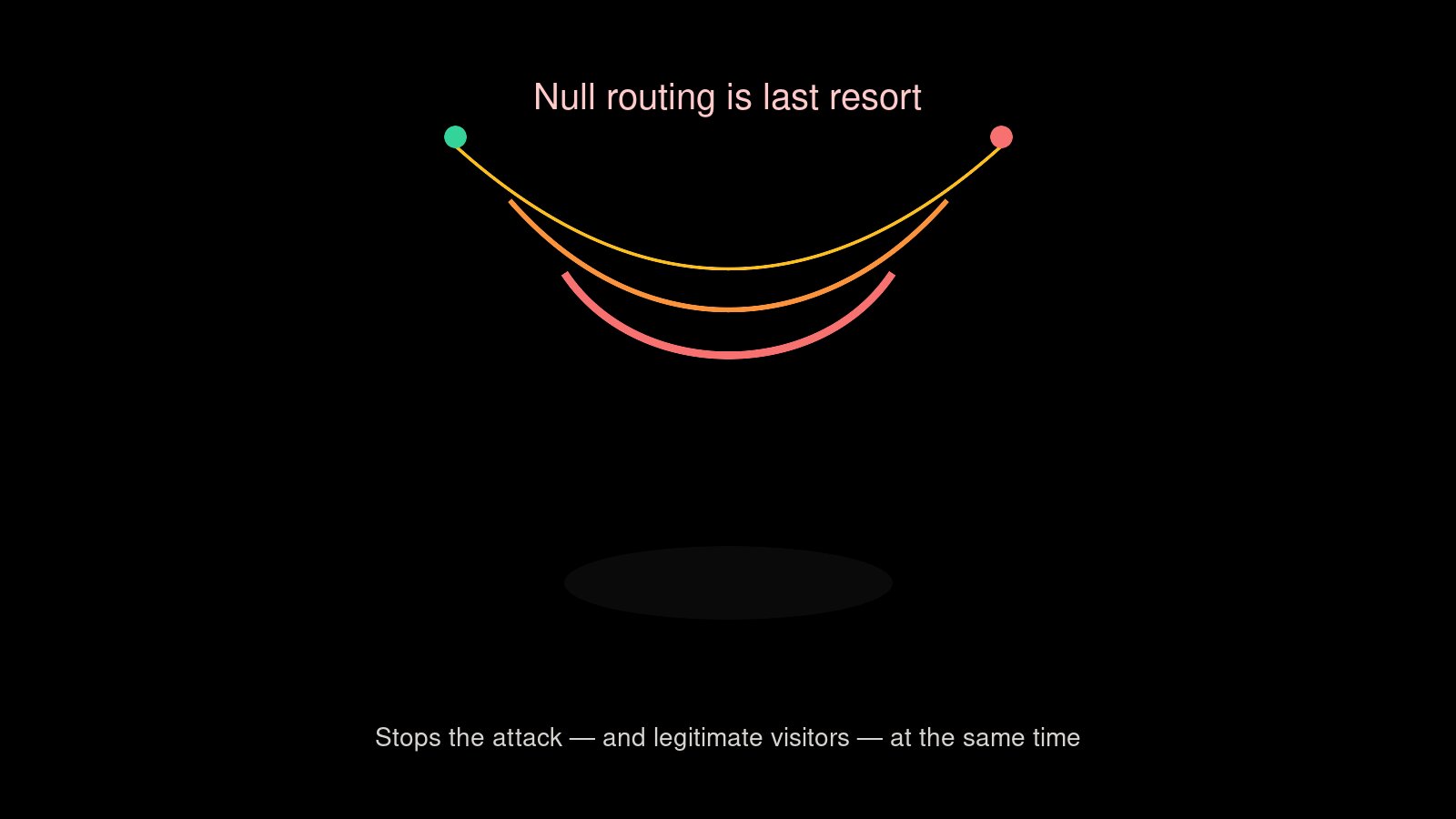 Null routing discards attack traffic and legitimate visitors together